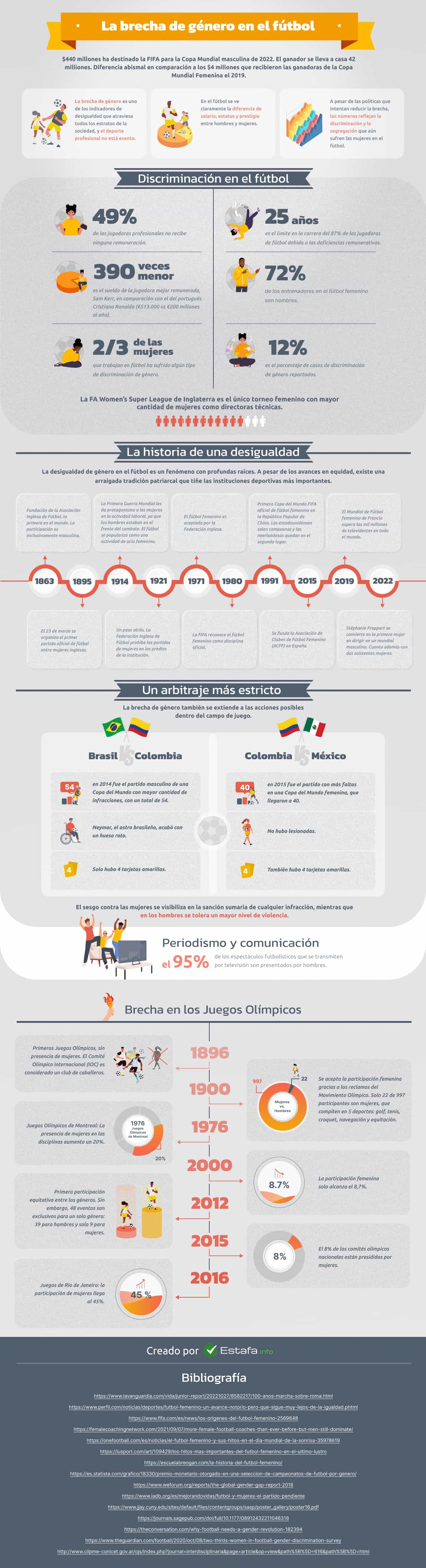 Infografía sobre sobre la brecha de género que existe en el fútbol, las estadísticas y los cambios a través de los años en imágenes.