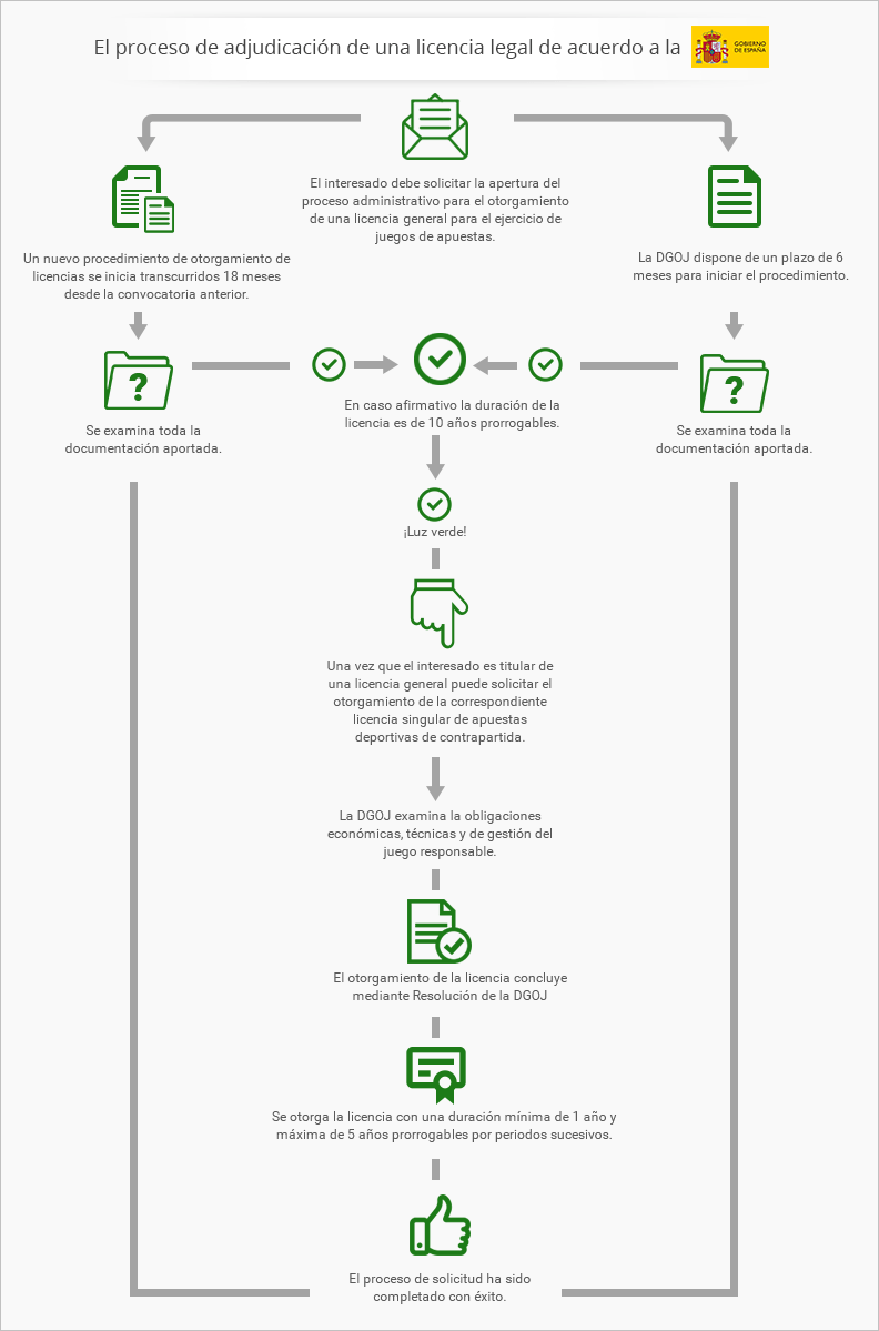 Infografía sobre el proceso legal para la adjudicación de una licencia legal para apuestas deportivas en España.