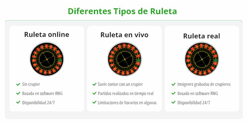Infografía con las diferencias entre la ruleta real, la ruleta online y la ruleta en vivo.
