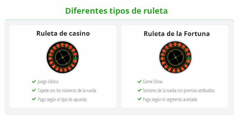 Diferencias de jugar a la ruleta de casino y a la ruleta de la fortuna.