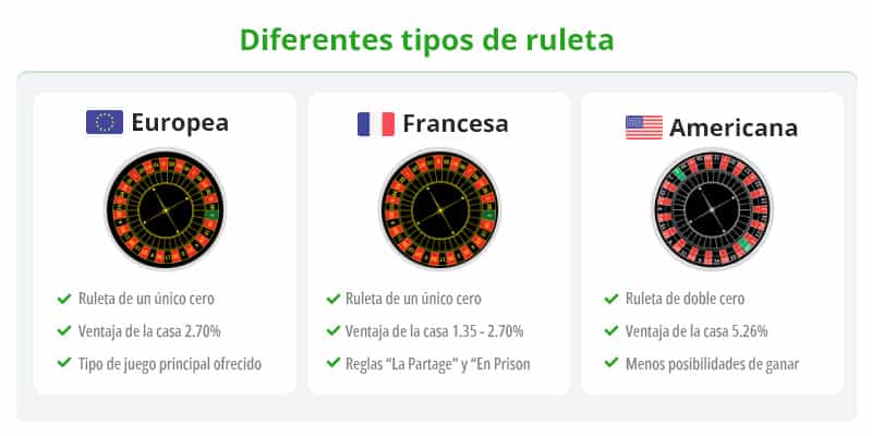 Infografía con las principales diferencias entre las principales variantes de ruleta online.