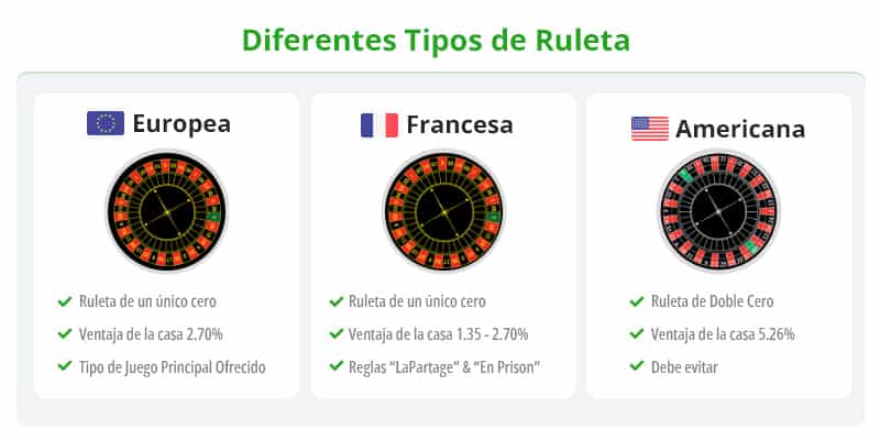 Infografía con las principales diferencias entre las principales variantes de ruleta online.