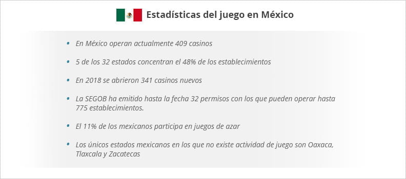 Imagen en la que se muestran algunas estadísticas relacionadas con el juego en México, por ejemplo, que en México hay actualmente 409 casinos.