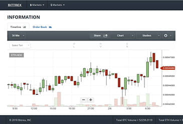 Plataforma de inversión en criptomonedas de Bittrex