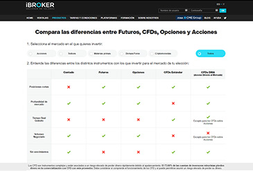 La oferta disponible en iBroker..