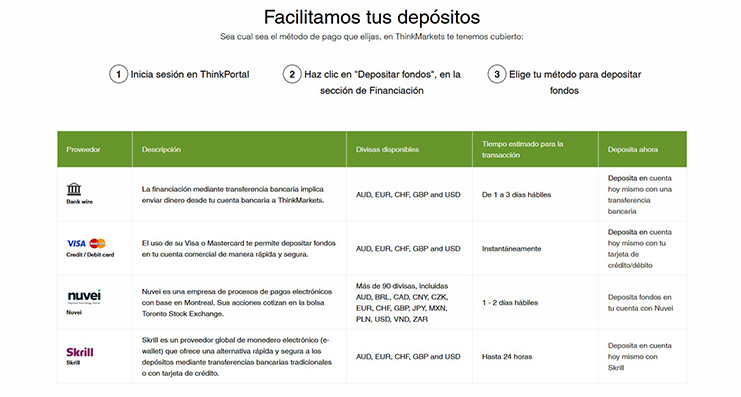 Métodos de pago disponibles en ThinkMarkets