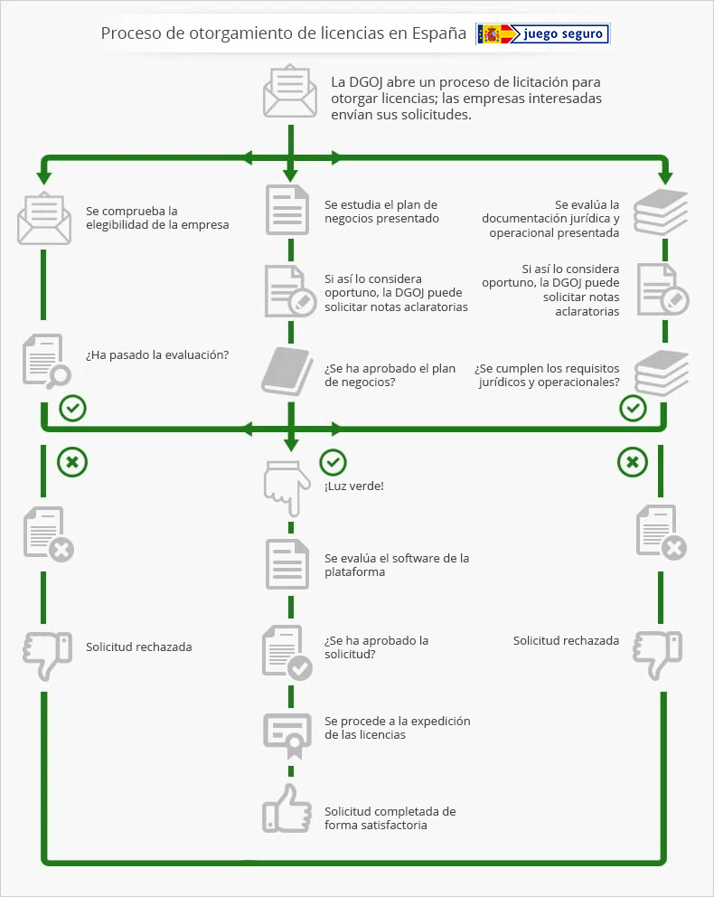 Infográfico sobre el proceso para obtener una licencia de casino otorgada por la DGOJ en España.