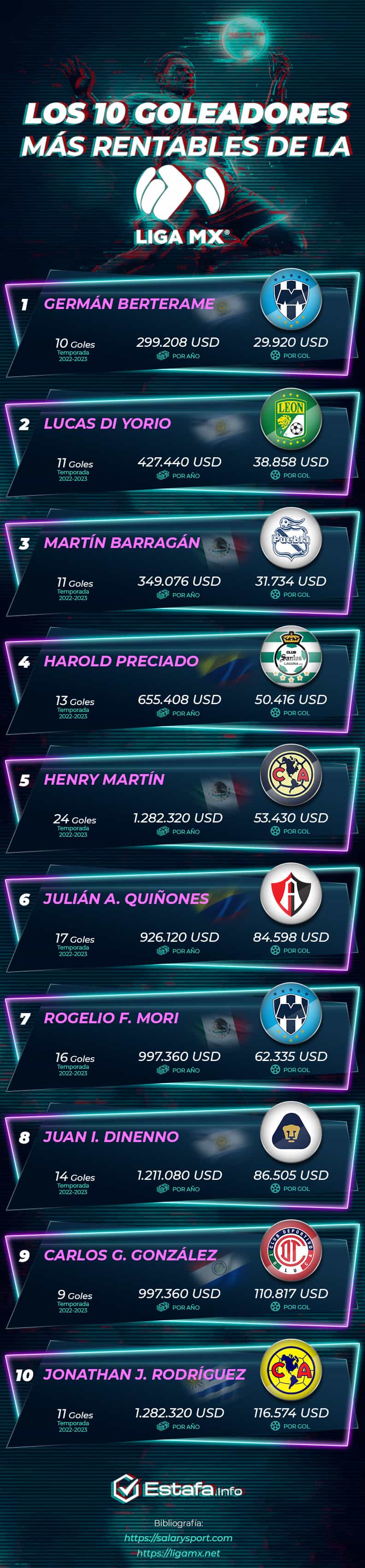 Los 10 goleadores más rentables de la Liga MX
