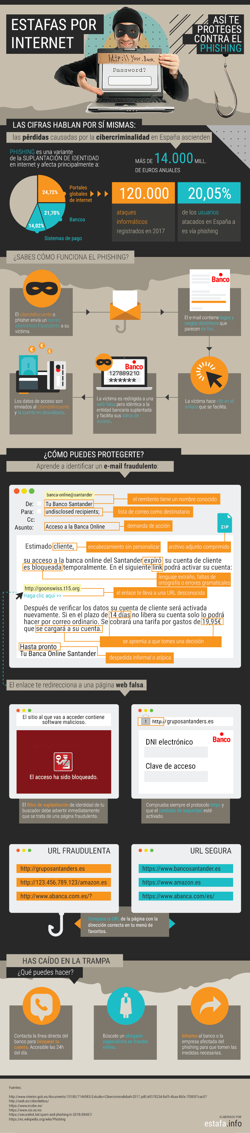 Infografía en la que se muestra qué es el phishing, cómo se produce el fraude en internet, estadísticas sobre el fenómeno en España y cómo te puedes proteger de él.