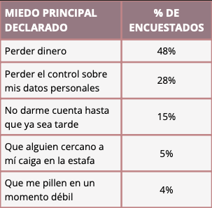Tabla comparativa con los principales miedos ante las estafas digitales según porcentaje de encuestados (España, 2026).