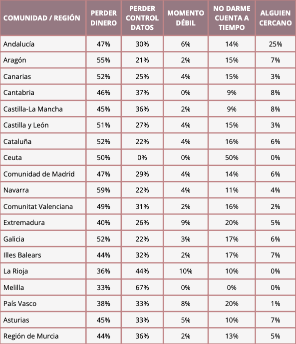 Tabla comparativa del miedo principal ante las estafas digitales por comunidad autónoma según encuestados (España, 2026).