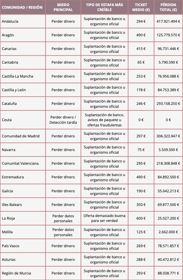 Tabla comparativa entre la percepción del fraude digital y las pérdidas económicas por comunidad autónoma (España, 2026).