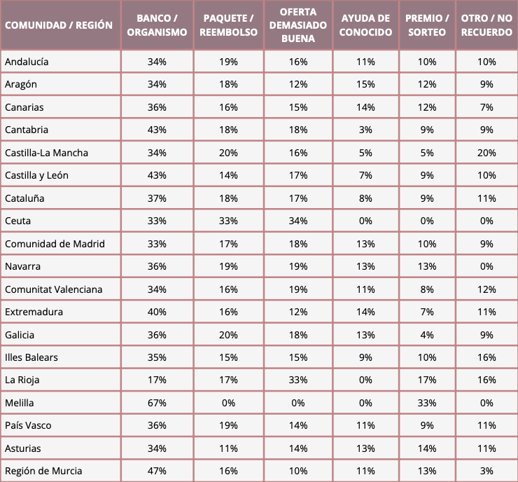 Tabla comparativa de los tipos de estafas digitales más creíbles por comunidad autónoma (España, 2026).