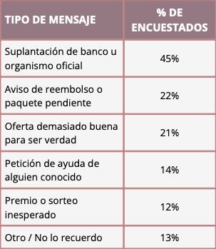 Tabla comparativa de los tipos de estafas online más creíbles, según porcentaje de respuestas (España, 2026).