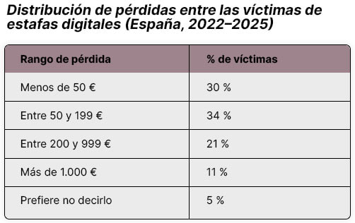 Tabla con la distribución de víctimas de estafas digitales en España por rango de pérdida económica (2022–2025)
