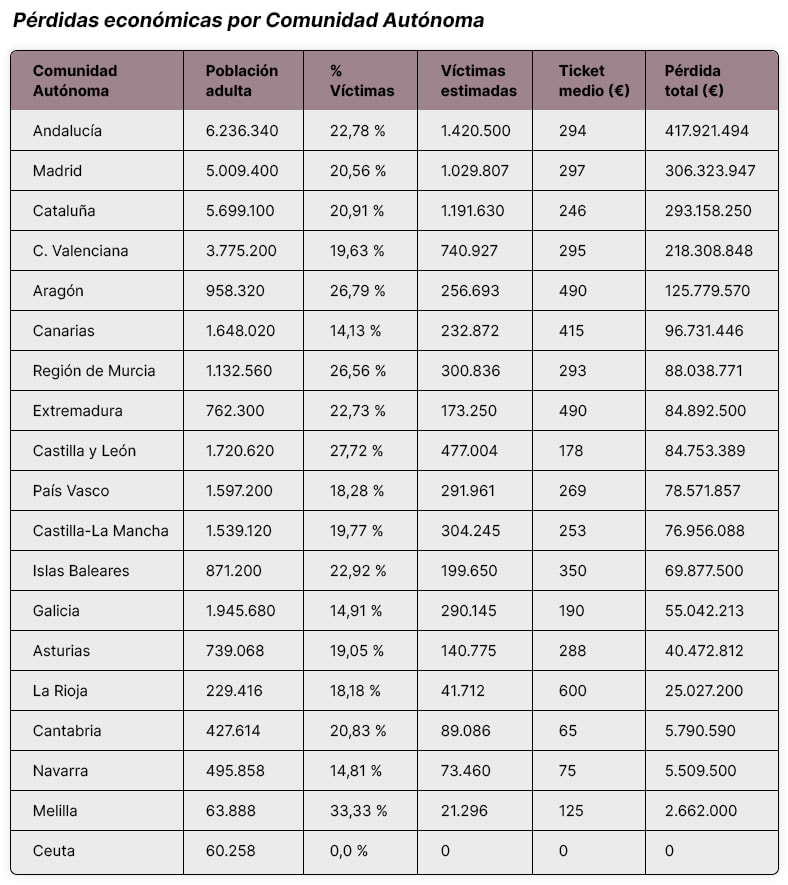 Tabla con las pérdidas económicas por estafas digitales en España (2022–2025), desglosadas por comunidad autónoma.