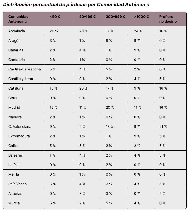 Tabla con la distribución porcentual de pérdidas por estafas digitales en España, según comunidad autónoma (2022–2025).