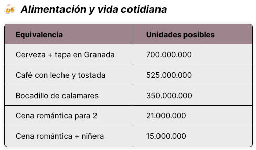 Tabla con equivalencias de las pérdidas por estafas digitales en España, expresadas en gastos cotidianos (2022–2025).