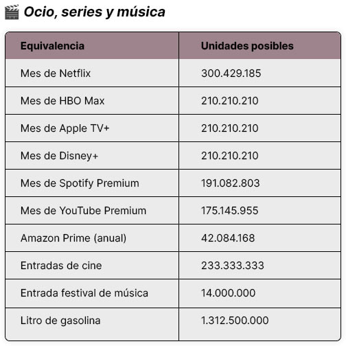 Tabla con equivalencias de pérdidas por estafas digitales en España, comparadas con servicios de ocio y música (2022–2025).