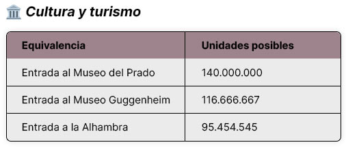 Tabla con equivalencias de pérdidas por estafas digitales en España, comparadas con actividades de cultura y turismo (2022–2025).