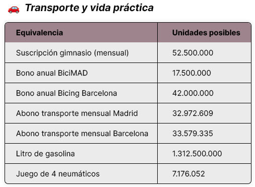 Tabla con equivalencias de pérdidas por estafas digitales en España, comparadas con gastos de transporte y vida práctica (2022–2025).