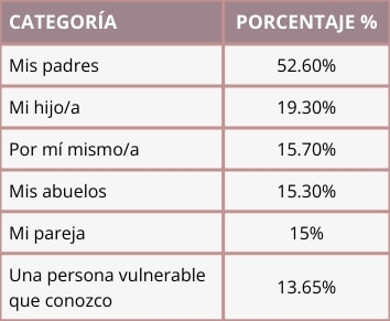 Tabla con la distribución del riesgo percibido de caer en una estafa online por tipo de familiar (España, 2025).