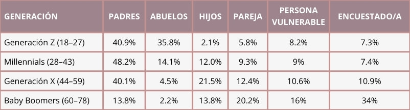 Tabla comparativa del riesgo percibido de caer en una estafa online por generación (España, 2025).