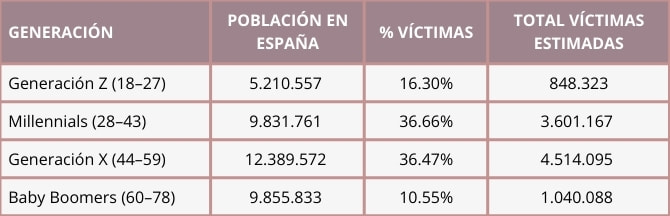 Tabla con la estimación del riesgo de estafas online por generación según población INE y tasas del estudio (España, 2025).