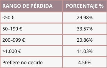 Tabla con la distribución de pérdidas económicas por generación según rangos de importe y víctimas estimadas (España, 2025).