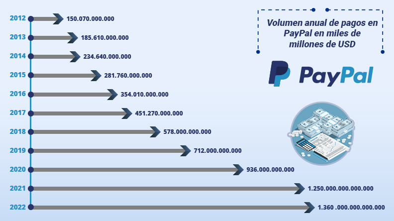 Fraudes por PayPal desde 2012 hasta 2022