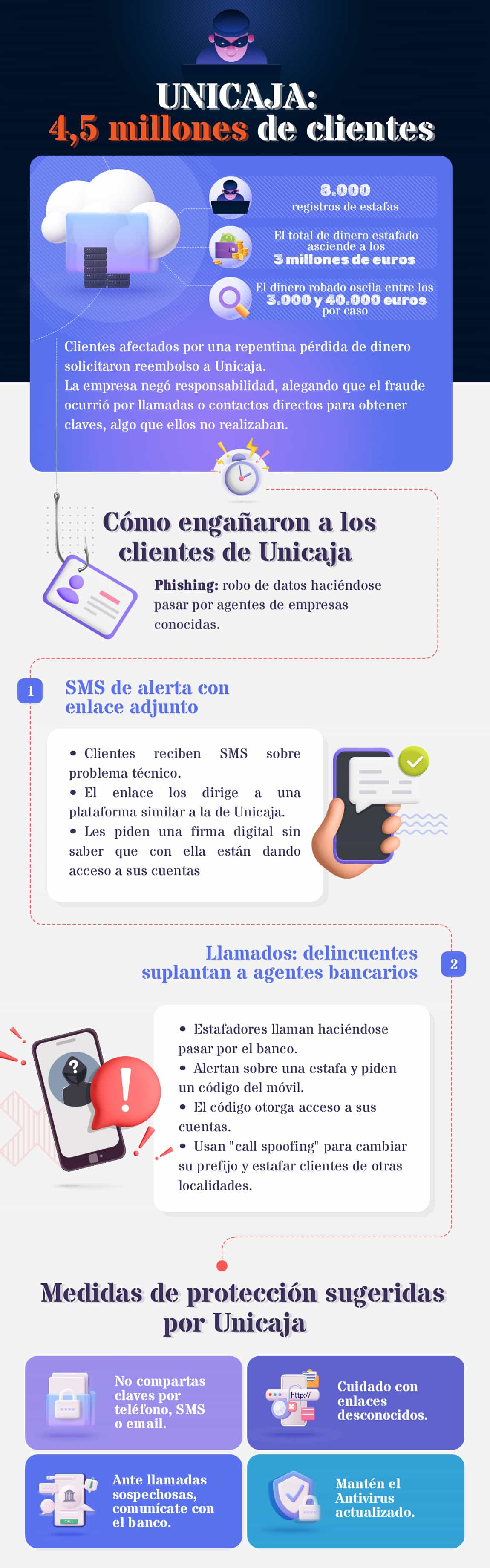 Infografia historia estafa Unicaja
