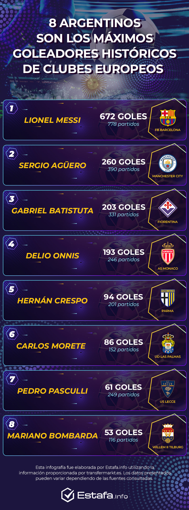 Lista con los máximos goleadores argentinos históricos de clubes europeos de fútbol