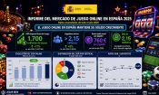 Infografía con los datos del juego online en España en 2025: 1.700 millones de euros de GGR y 2,15 millones de jugadores.