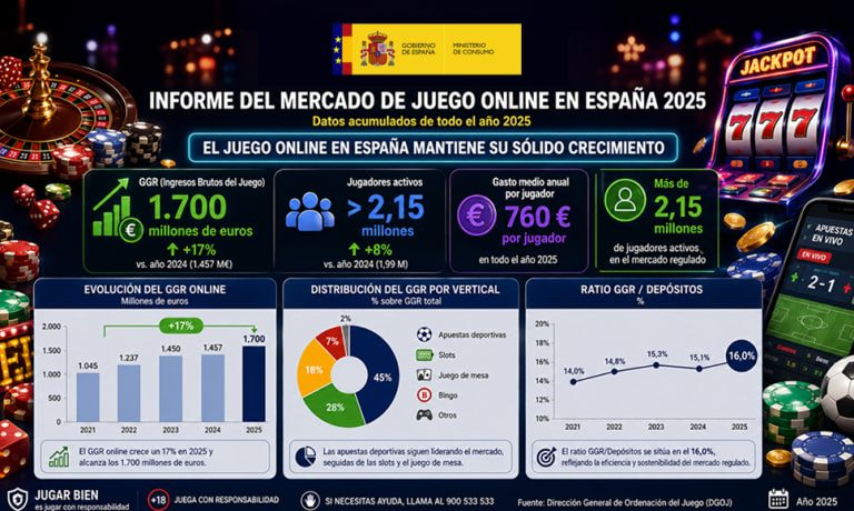 Infografía con los datos del juego online en España en 2025: 1.700 millones de euros de GGR y 2,15 millones de jugadores.
