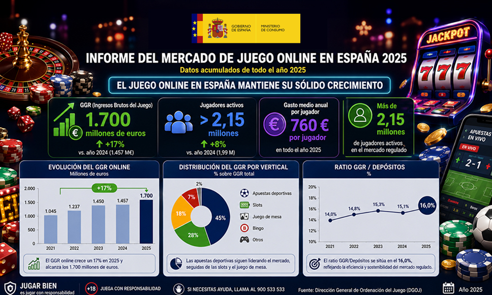 Infografía con los datos del juego online en España en 2025: 1.700 millones de euros de GGR y 2,15 millones de jugadores.